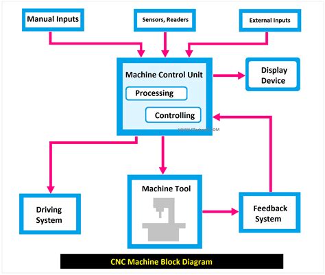 cnc machine mechanical components|block diagram of cnc machine.